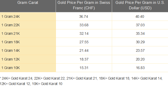 Gram Of 14k Gold Price Today 2024 www.alhudapk